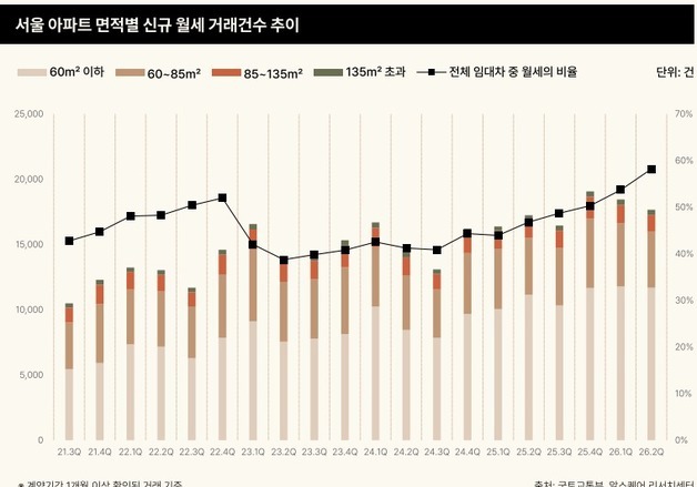 서울 아파트 임대 10건 중 6건 월세…'전세의 월세화' 뚜렷