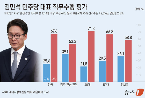 김민석, '텃밭' 호남서도 고전…의원들 "당에 쌓인 실망감 반영"