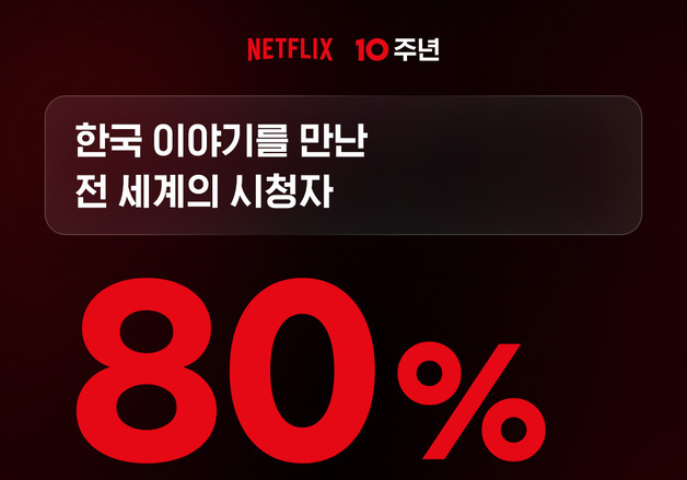 넷플릭스 회원 80%가 K콘텐츠 시청했다…톱 10 진입 작품만 200편↑