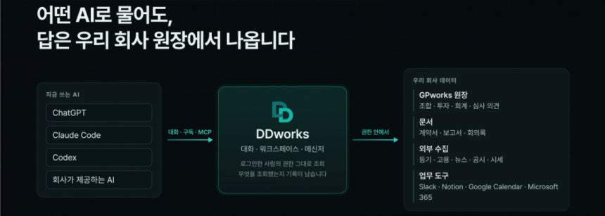 본문 이미지 - DSC인베스트먼트 AI 에이전트 디디웍스(DDworks)(DSC인베스트먼트 제공)