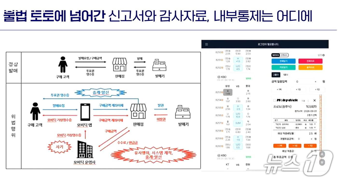 본문 이미지 - 합법 스포츠토토 판매점을 통해 불법 유사토토 프로그램 '모비딕'이 확산된 사건 자료화면(국회방송 갈무리)