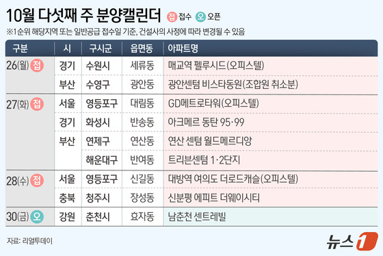 [분양캘린더] 다음 주 전국 8개 단지 5555가구 청약…부산서 3곳 공급