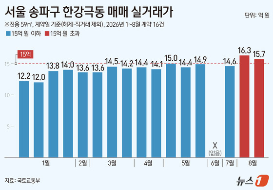 '15억 벽' 넘자 대출 2억 줄었다…서울 아파트 58곳 한도 축소