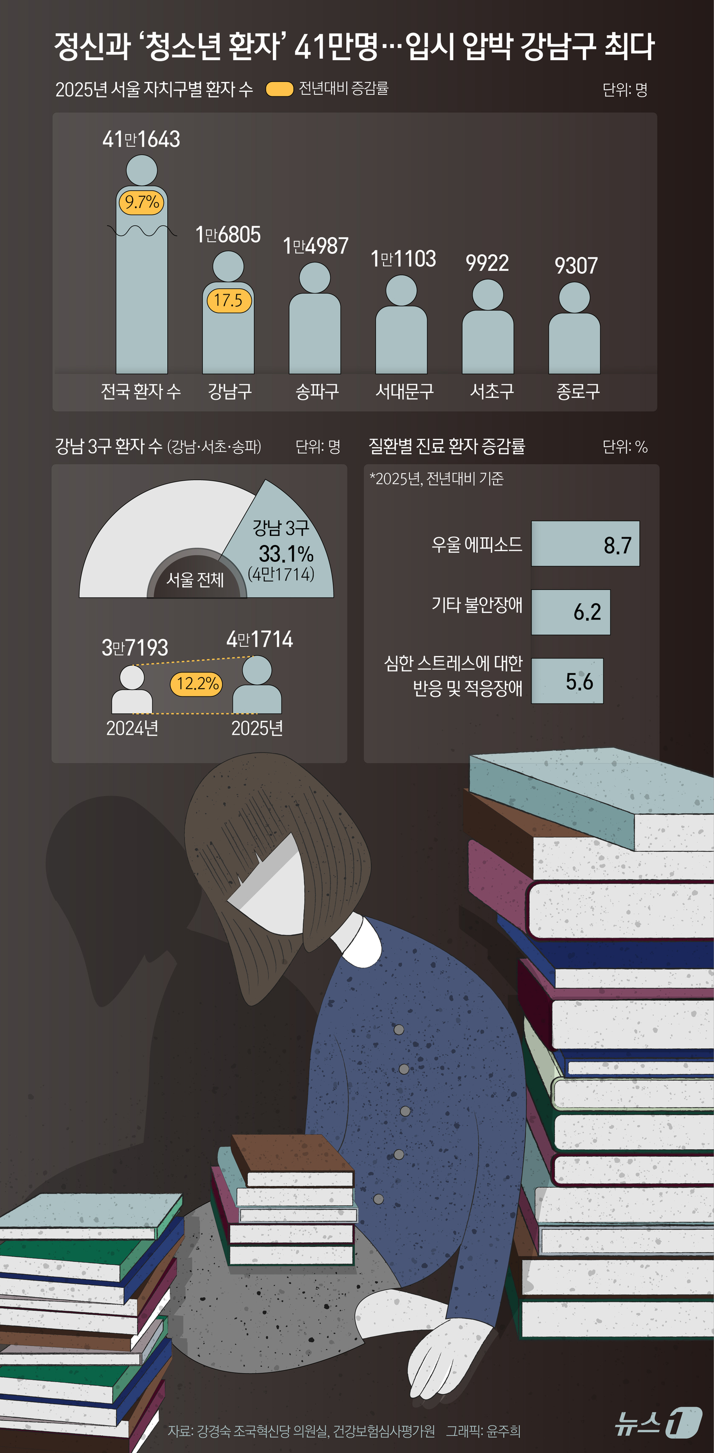 (서울=뉴스1) 윤주희 디자이너 = 23일 국회 교육위원회 소속 강경숙 조국혁신당 의원이 건강보험심사평가원으로부터 제출받은 자료에 따르면  정신건강 문제로 진료받은 아동·청소년이 …