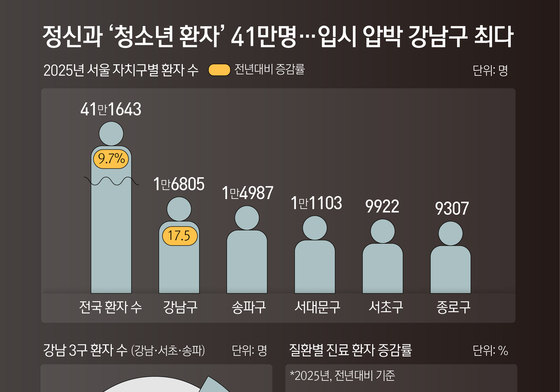 [오늘의 그래픽] 정신과 '청소년 환자' 41만명…입시 압박 강남구 최다