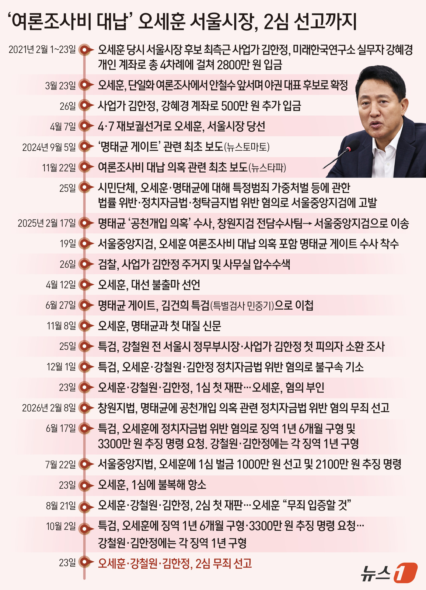 (서울=뉴스1) 윤주희 디자이너 = 서울고법 형사7부(부장판사 구회근)는 23일 오후 2시 정치자금법 위반 혐의로 기소된 오 시장에게 무죄를 선고했다. 함께 기소된 강철원 전 부시 …