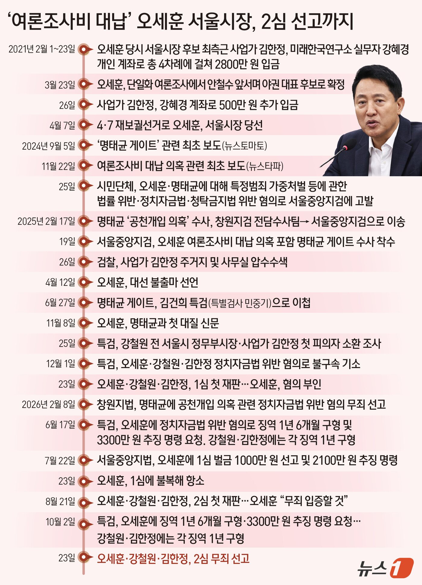 본문 이미지 - 서울고법 형사7부(부장판사 구회근)는 23일 오후 2시 정치자금법 위반 혐의로 기소된 오 시장에게 무죄를 선고했다. 함께 기소된 강철원 전 부시장과 후원자 김한정 씨에게도 무죄가 선고됐다. ⓒ 뉴스1 윤주희 디자이너