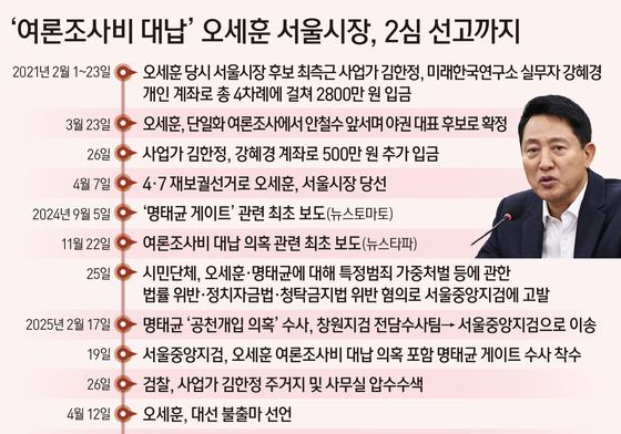 [그래픽] '여론조사비 대납' 오세훈 서울시장, 2심 선고까지