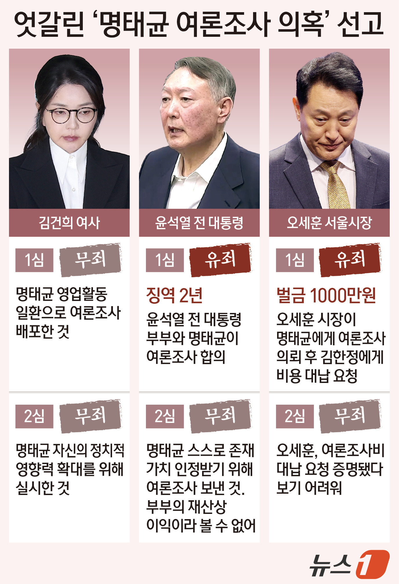 (서울=뉴스1) 양혜림 디자이너 = '여론조사비 대납' 의혹으로 기소돼 1심에서 벌금 1000만 원을 선고받은 오세훈 서울시장이 2심에서 무죄를 선고받았다. 서울고법 형사7부(부장 …