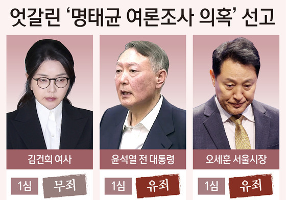 [그래픽] 엇갈린 '명태균 여론조사 의혹' 선고