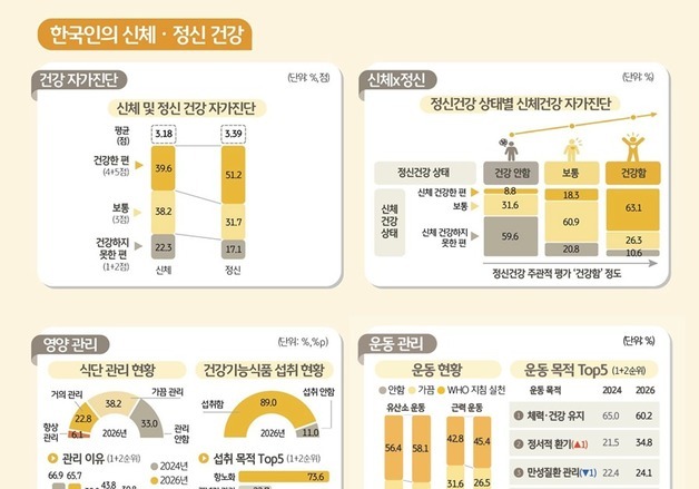 "쉬어도 피곤하다" 한국인 절반…잠은 하루 6.3시간뿐