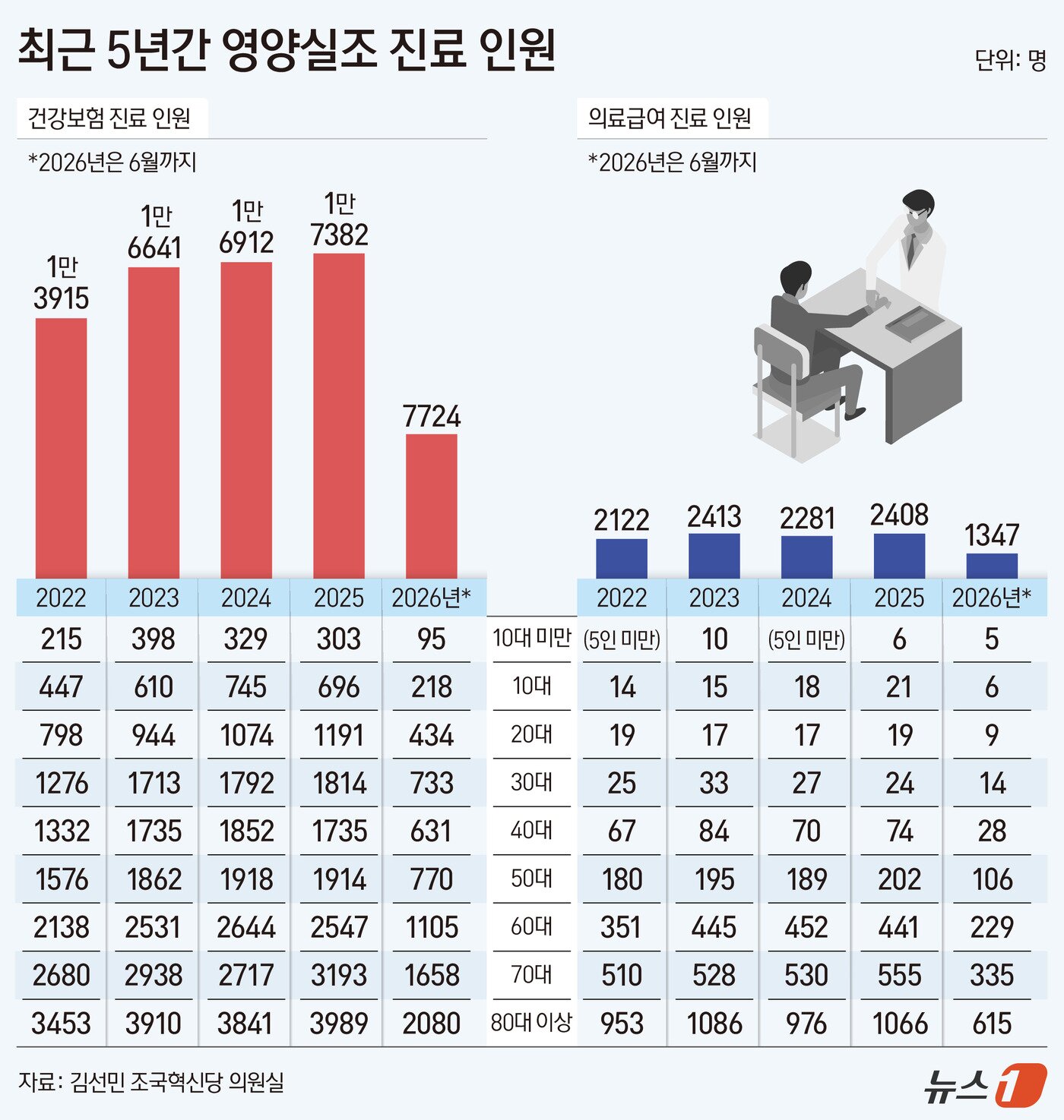 본문 이미지 - 26일 김선민 조국혁신당 의원실이 국민건강보험공단에서 받은 자료에 따르면 영양실조 진료 환자는 2022년 1만 3915명에서 지난해 1만 7382명으로 4년 새 3467명(24.9%) 늘었다. 올해는 상반기 기준 7724명으로 아직 연간 수치와 단순히 비교하기는 어렵다. ⓒ 뉴스1 김지영 디자이너