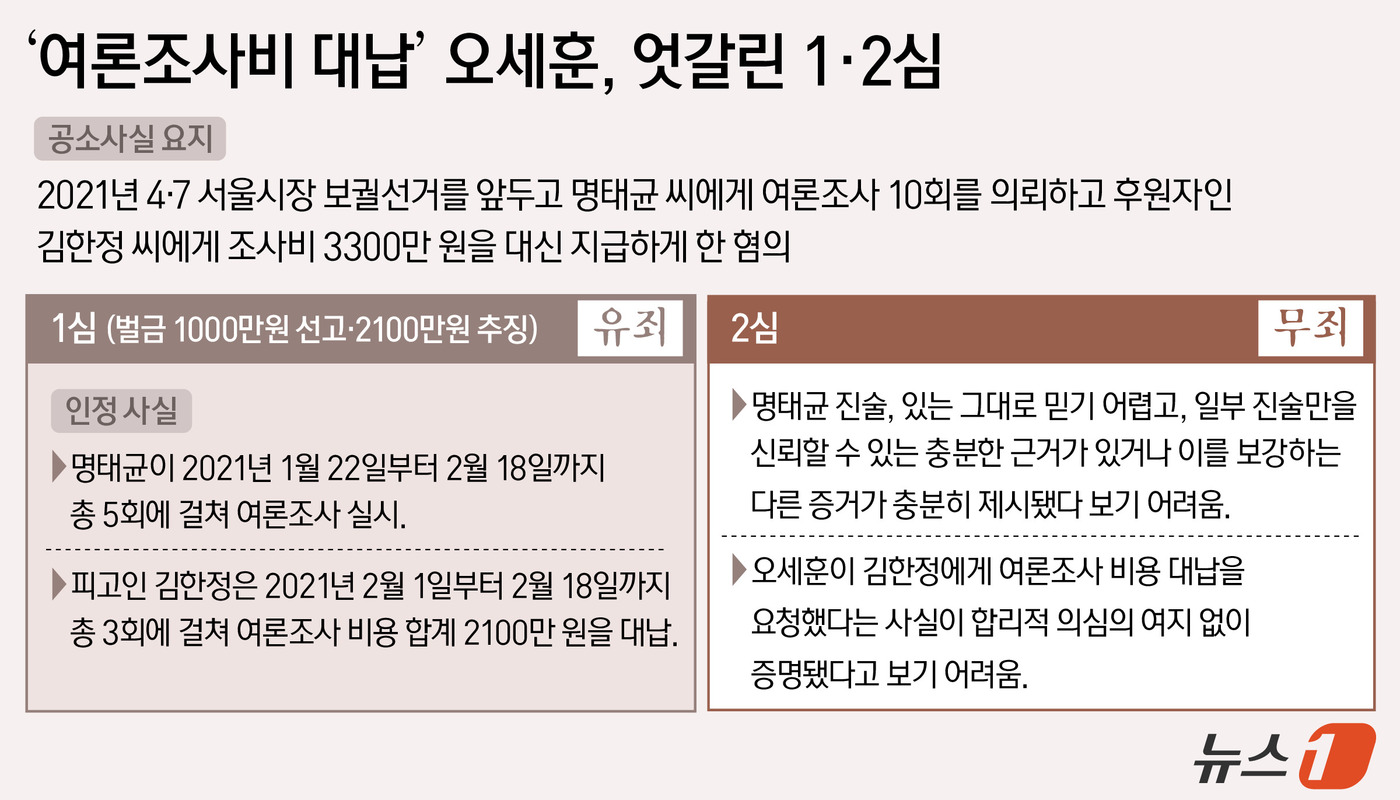 (서울=뉴스1) 윤주희 디자이너 = 서울고법 형사7부(부장판사 구회근)는 23일 오후 2시 정치자금법 위반 혐의로 기소된 오 시장에게 무죄를 선고했다. 앞서 1심은 지난 7월 오 …