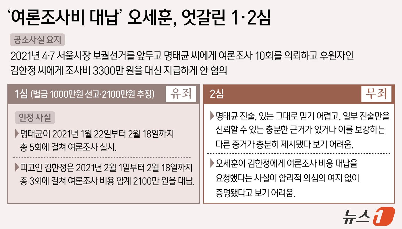 본문 이미지 - 서울고법 형사7부(부장판사 구회근)는 23일 오후 2시 정치자금법 위반 혐의로 기소된 오 시장에게 무죄를 선고했다. 앞서 1심은 지난 7월 오 시장에게 시장직 상실형에 해당하는 벌금 1000만 원을 선고했다. 대납이 인정된 여론조사 5건 비용에 상당하는 2100만 원의 추징도 명령했다. ⓒ 뉴스1 윤주희 디자이너