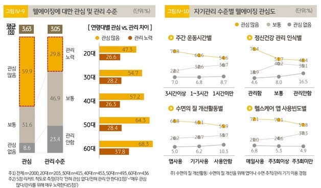 "건강하게 늙고 싶지만"…10명 중 6명 관심, 실천은 3명뿐