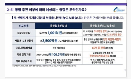 충남대 "공주대와 통합 불발 땐 글로컬 사업비 516억 줄어"
