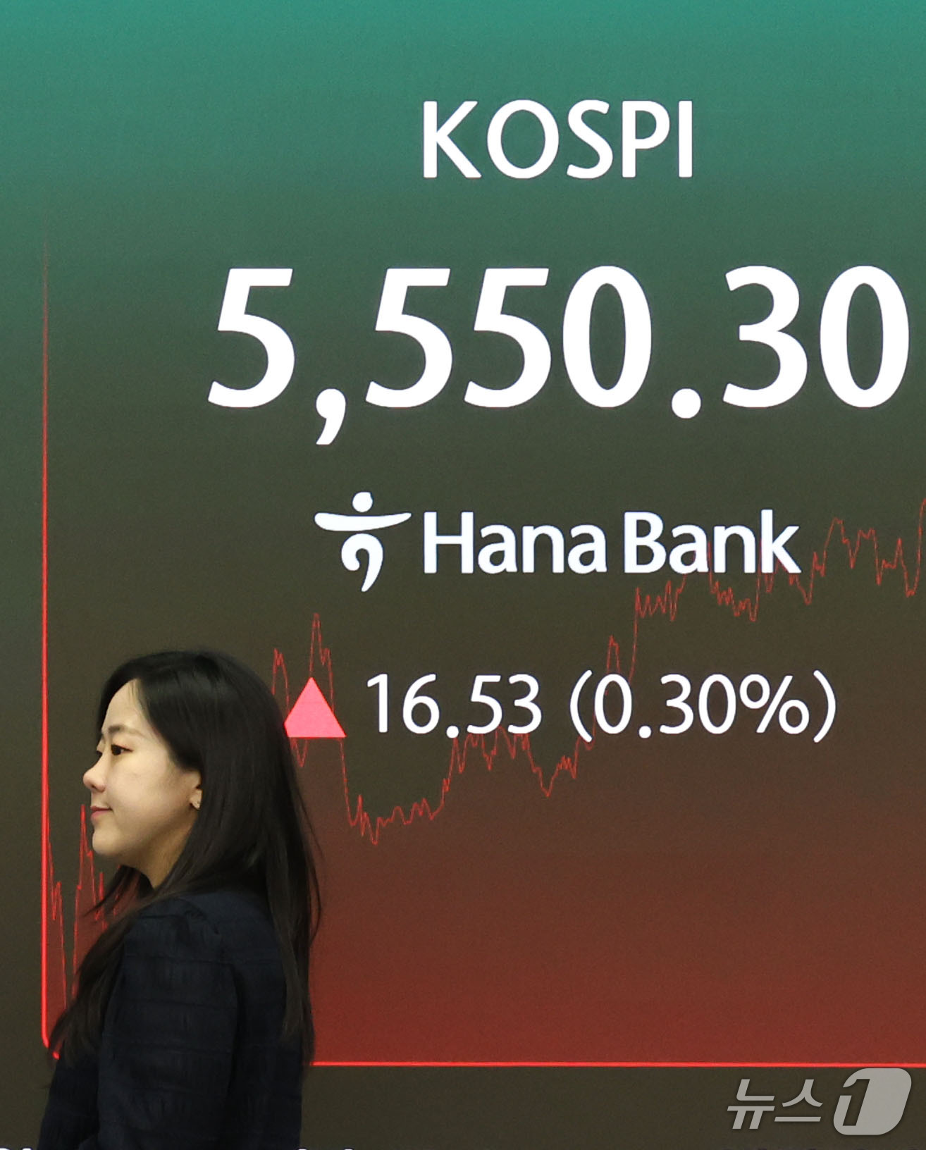 (서울=뉴스1) 이종수 기자 = 23일 오후 서울 중구 하나은행 딜링룸 전광판에 코스피 지수 등 시황이 표시되고 있다.이날 코스피는 전일 종가와 비교해 16.53포인트(p)(0.3 …