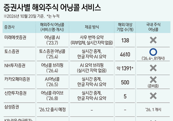 미장 투자 열기 뜨거운데…증권사 12곳 중 7곳 '어닝콜 서비스' 없다