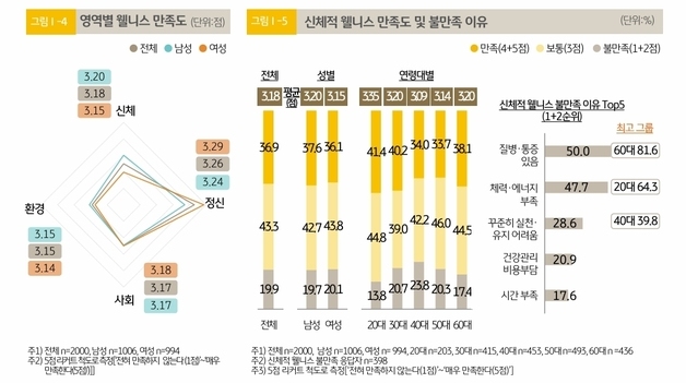 몸도 마음도 지친 40대…웰니스 만족도 전 영역 '최하위'