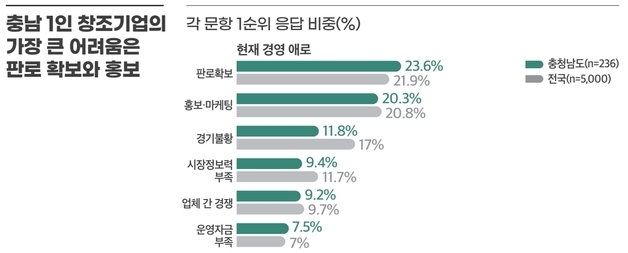 "충남 1인 창조기업 4만개…AI 등 활용 지원 체계로 전환해야"