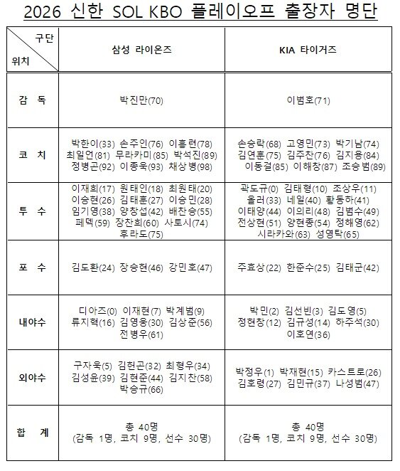 본문 이미지 - 삼성 라이온즈와 KIA 타이거즈의 PO 엔트리. (KBO 제공. DB 및 재배포 금지)