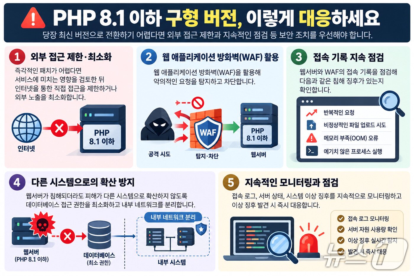 본문 이미지 - 공식 보안 지원이 종료된 PHP 8.1 이하 구형 버전 사용자를 위한 주요 보안 대응 방안을 정리한 그래픽.(챗GPT로 생성한 이미지) ⓒ 뉴스1 강은성 기자