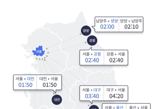 단풍 나들이 귀경길 정체…부산→서울 5시간 20분