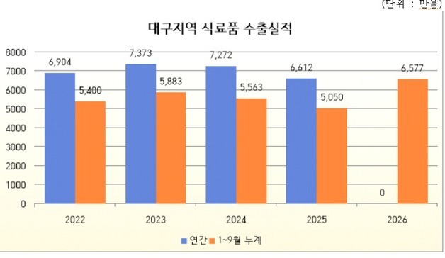 "K-푸드 열풍"…대구 식료품 수출 30.2% 증가