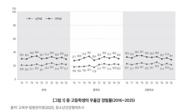 중학생 우울감 3년째 고등학생 웃돌아…"초등 고학년부터 지원해야"