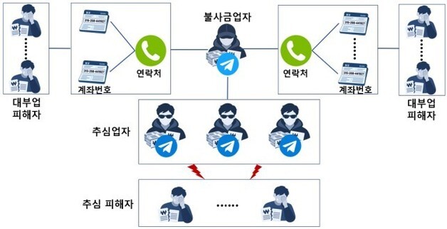 금감원, 불법사금융 신고 38만 건 AI 분석…'이실장' 피해 2배 넘었다