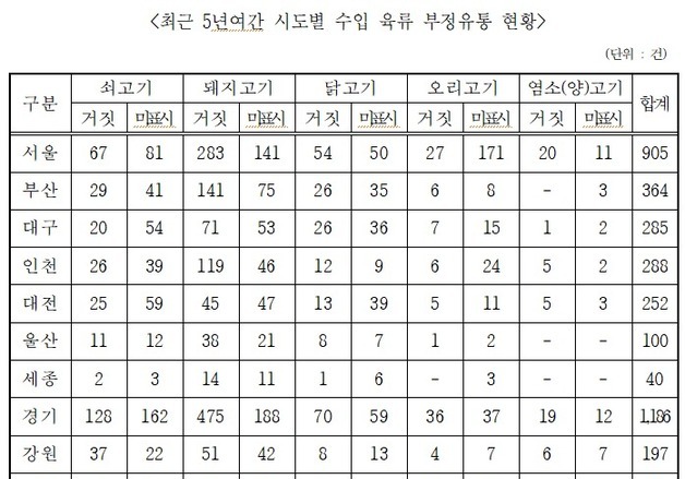 대구·경북 '수입 육류 원산지 위반' 5년간 605건…전국 3위