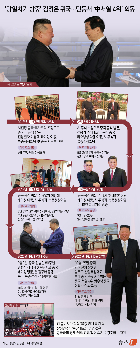 (서울=뉴스1) 양혜림 디자이너 = 북한 노동당 기관지 노동신문은 이날 김 총비서가 전날 중국 랴오닝성 단둥을 방문해 항미원조기념관을 찾고 왕후닝 중국인민정치협상회의(정협) 전국위 …