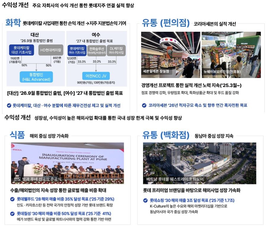 본문 이미지 - 롯데지주가 이달 22일 공시한 '2026년 기업가치 제고 계획' 수익성 개선 관련 자료. (롯데지주 제공)