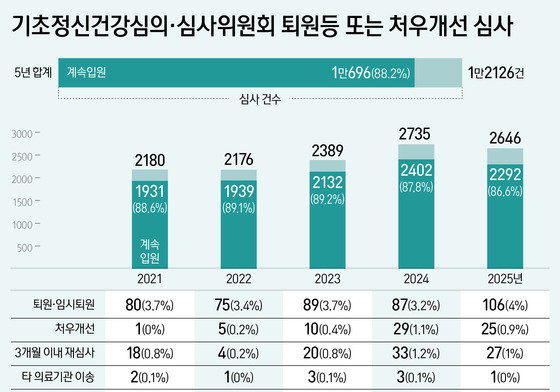 [단독] 퇴원해도 갈 곳 없다…정신건강 심사 88%, 계속입원 결정