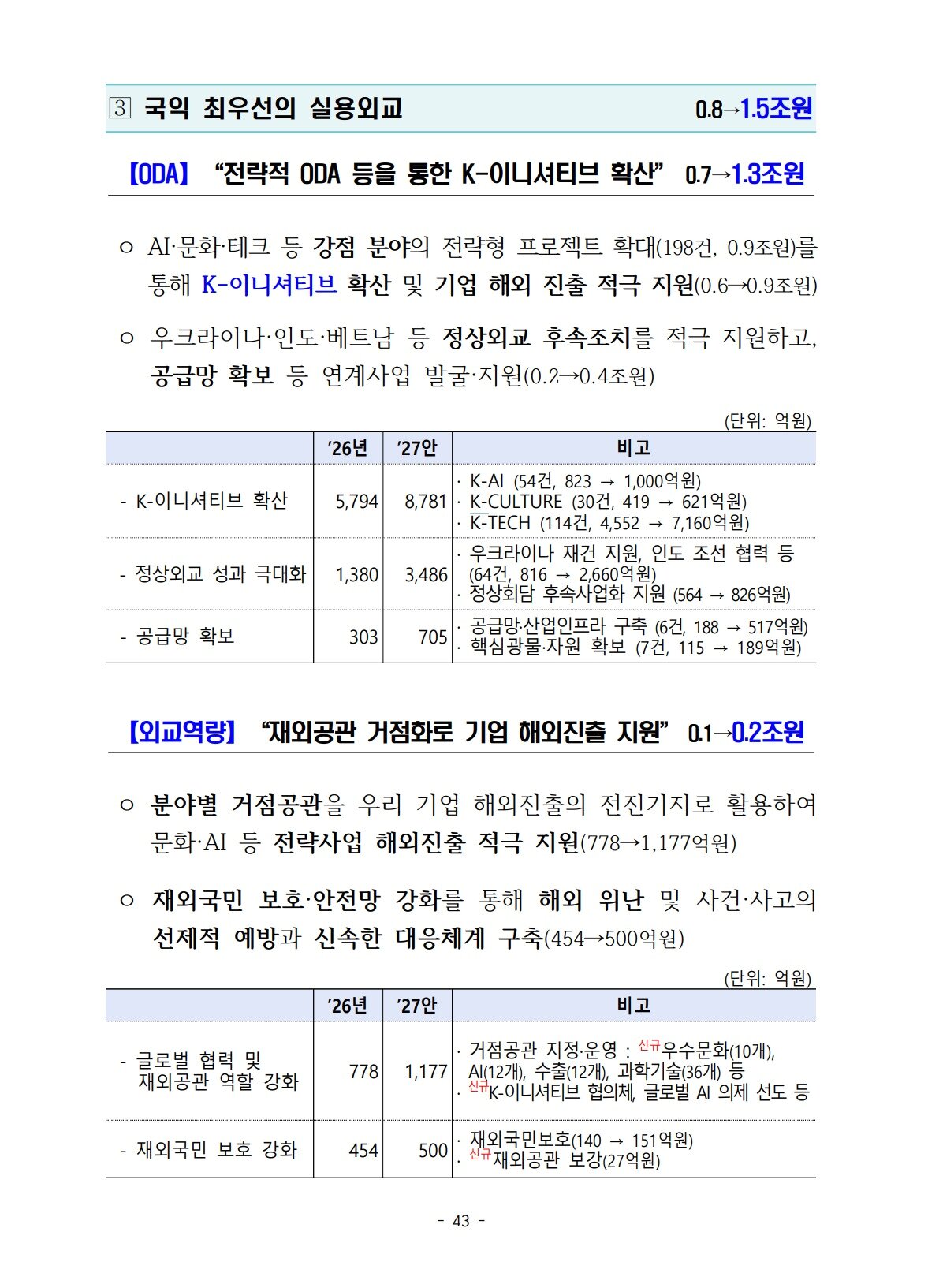 본문 이미지 - 기획예산처가 지난달 1일 발표한 '2027년 예산안' 홍보자료의 한 페이지에 'K-' 접두사가 7차례 등장하고 있다. (기획예산처 제공)