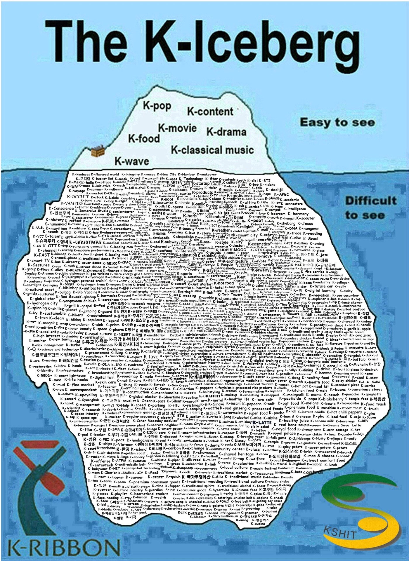 본문 이미지 - 한국에 20년 넘게 거주한 캐나다인 작가 겸 편집자 존 던바 씨가 900개 이상의 'K-' 접두사 표현을 수집해 빙산 형태로 시각화한 'K-아이스버그(K-Iceberg)'. 수면 위에는 K-팝·K-드라마 등 널리 알려진 표현을, 수면 아래에는 상대적으로 생소한 표현들을 배치했다. (존 던바 제공)