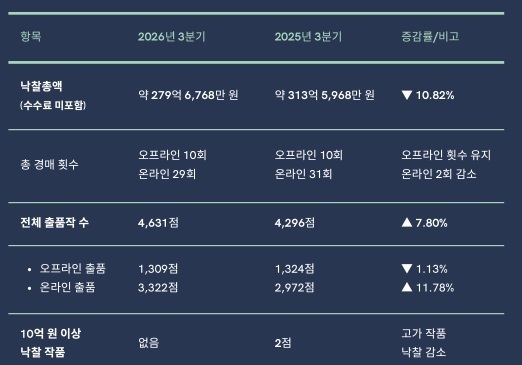3분기 국내 미술 경매 낙찰 총액  279억 6768만 원…전년 동기 比 10.82% 감소
