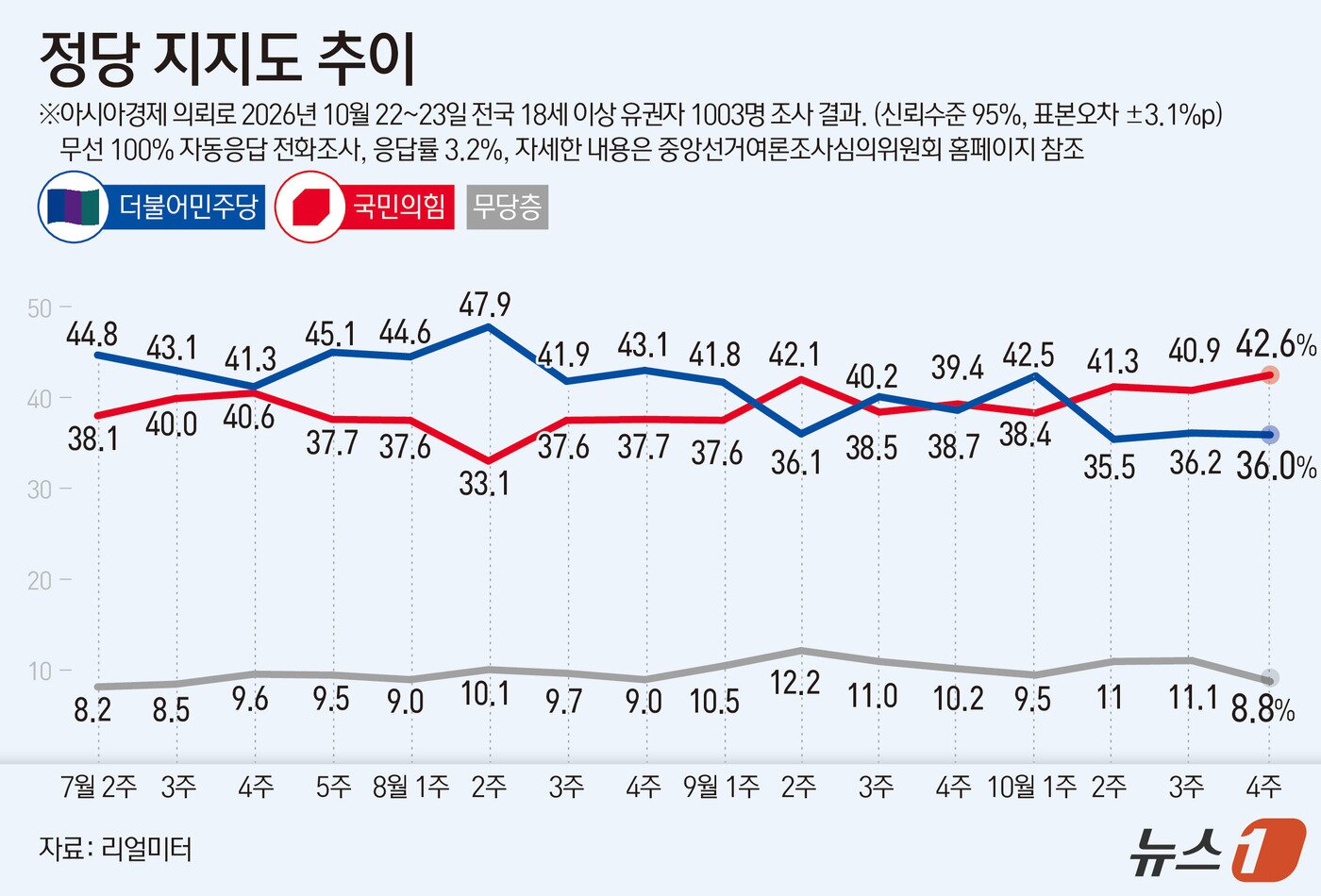 본문 이미지 - 리얼미터가 아시아경제 의뢰로 지난 22~23일 유권자 1003명을 대상으로 실시한 정당 지지도 조사에서 더불어민주당이 36.0%, 국민의힘이 42.6%를 기록했다. ⓒ 뉴스1 윤주희 디자이너
