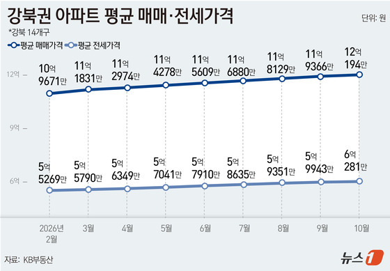 강북권 아파트 매매 12억·전세 6억 첫 돌파…집 사기도 세 들기도 부담