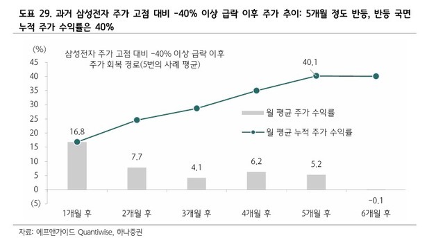 하나證 "삼전닉스, 내년 1분기까지 코스피 반등 주도할 것"