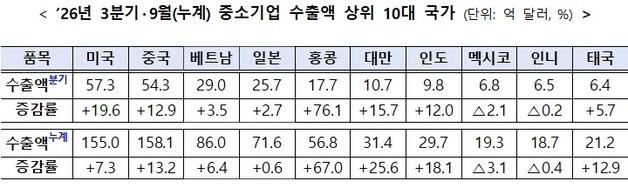 뷰티 28.6%·반도체 68.8%↑…中企 3Q 수출액 334억 달러 '역대 최대'