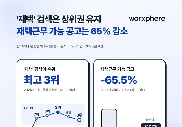 "재택근무 가능한가요"…재택 채용공고 4년 새 65.5% 줄었다