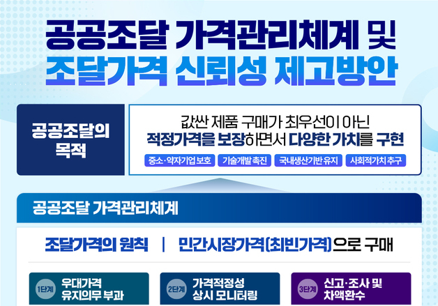 조달청, 시장교란 고가제품 퇴출…기술혁신·중기 적정대가는 보장