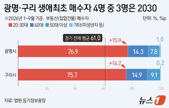 서울 옆에 첫 집 마련…광명·구리 생애 최초 매수자 4명 중 3명 '2030'