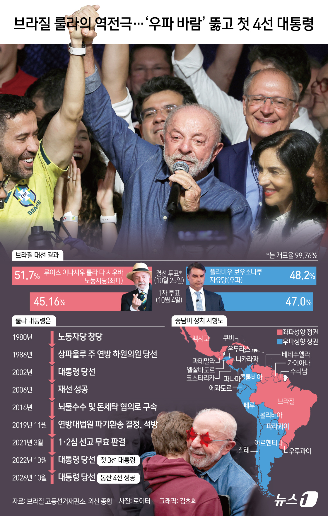 (서울=뉴스1) 김초희 디자이너 = 25일(현지시간) AFP통신 등에 따르면 루이스 이나시우 룰라 다 시우바 브라질 대통령이 대선 결선투표에서 51.75%를 득표해 우파 성향의 플 …