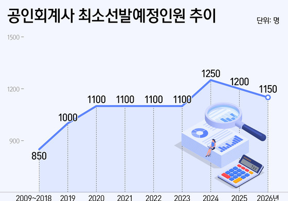 회계사 합격해도 '취업난'…최소 선발 인원 9년 만에 1000명 밑도나