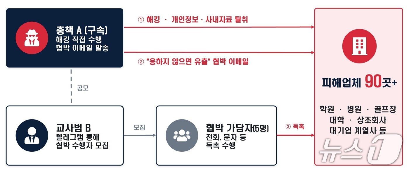 본문 이미지 - 피의자 관계도(서울청 제공)/뉴스1
