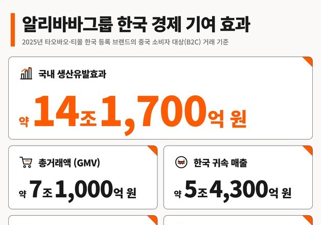 알리바바그룹, 한국 경제 생산유발효과 14조원…수출·내수 판로 확대