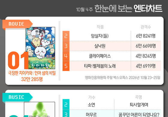 치이카와·A20·닥터X·100일의거짓말, 1위 [한눈에 보는 엔터차트]