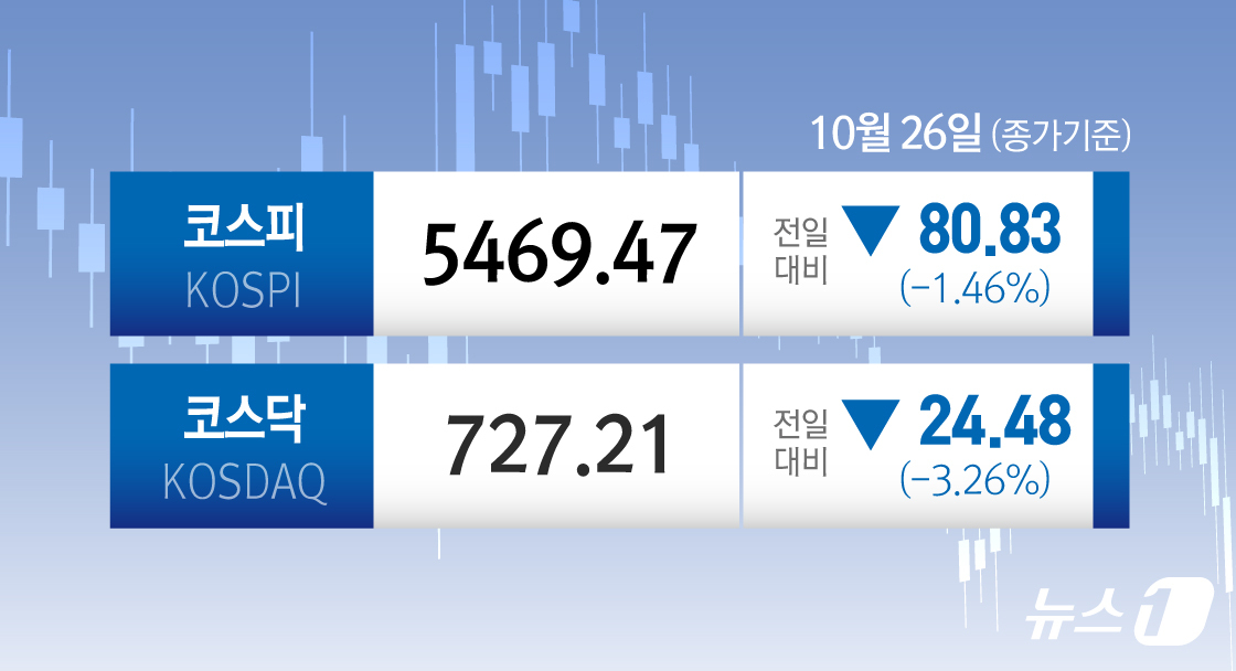 (서울=뉴스1) 김초희 디자이너 = 26일 코스피는 전일 종가와 비교해 80.83포인트(p)(1.46%) 하락한 5469.47로 거래를 마쳤다. 코스닥은 전일 대비 24.48포인트 …
